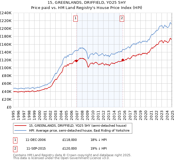 15, GREENLANDS, DRIFFIELD, YO25 5HY: Price paid vs HM Land Registry's House Price Index