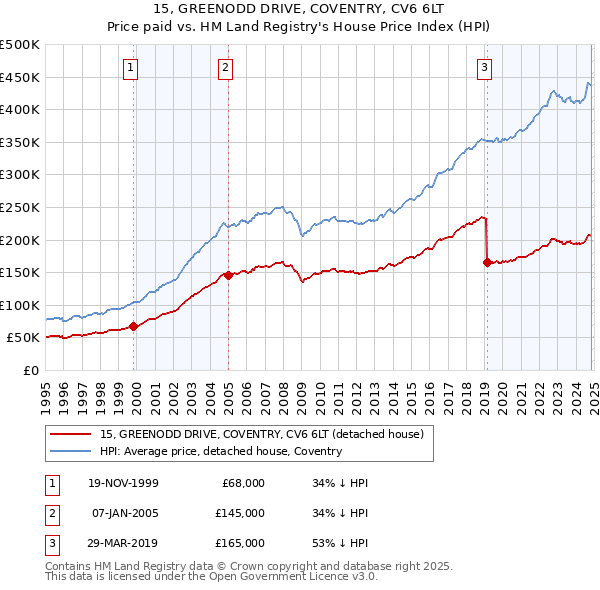 15, GREENODD DRIVE, COVENTRY, CV6 6LT: Price paid vs HM Land Registry's House Price Index