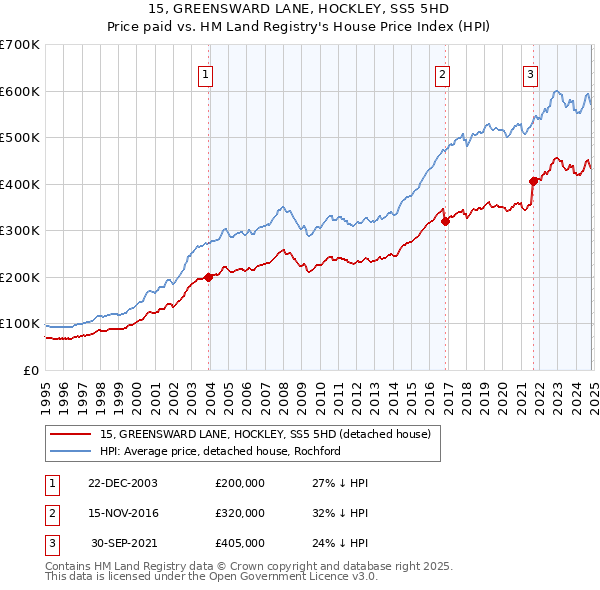 15, GREENSWARD LANE, HOCKLEY, SS5 5HD: Price paid vs HM Land Registry's House Price Index