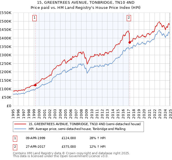 15, GREENTREES AVENUE, TONBRIDGE, TN10 4ND: Price paid vs HM Land Registry's House Price Index