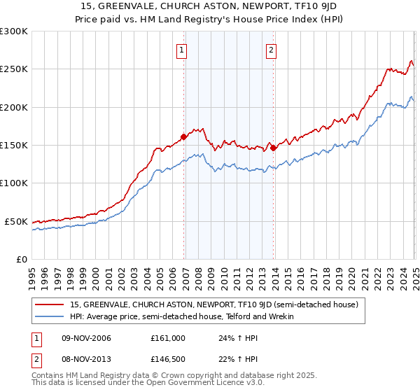 15, GREENVALE, CHURCH ASTON, NEWPORT, TF10 9JD: Price paid vs HM Land Registry's House Price Index