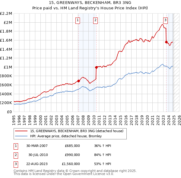 15, GREENWAYS, BECKENHAM, BR3 3NG: Price paid vs HM Land Registry's House Price Index