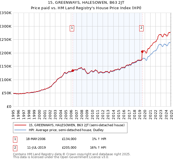 15, GREENWAYS, HALESOWEN, B63 2JT: Price paid vs HM Land Registry's House Price Index