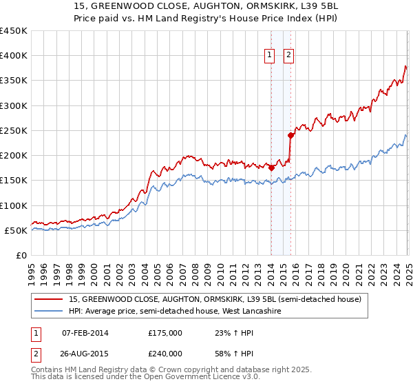 15, GREENWOOD CLOSE, AUGHTON, ORMSKIRK, L39 5BL: Price paid vs HM Land Registry's House Price Index