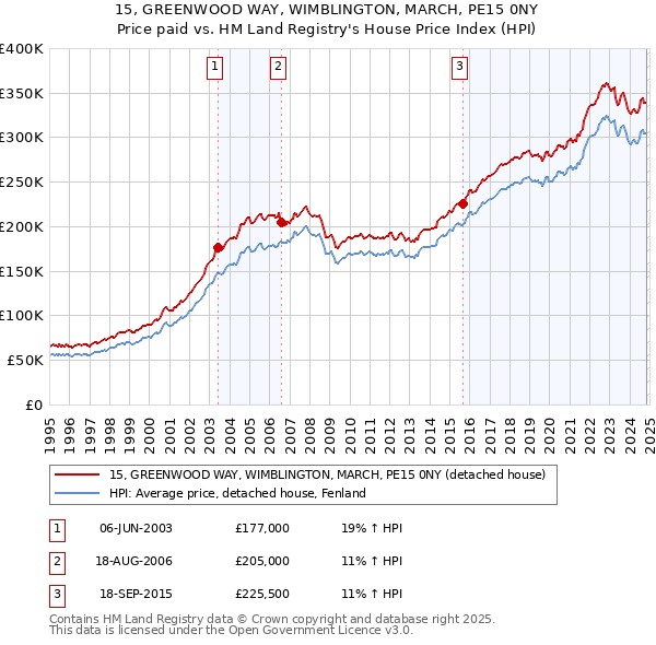 15, GREENWOOD WAY, WIMBLINGTON, MARCH, PE15 0NY: Price paid vs HM Land Registry's House Price Index