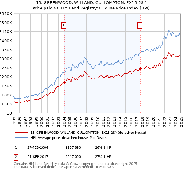 15, GREENWOOD, WILLAND, CULLOMPTON, EX15 2SY: Price paid vs HM Land Registry's House Price Index