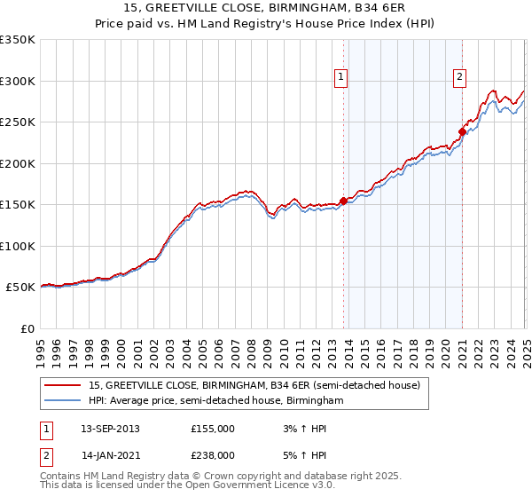 15, GREETVILLE CLOSE, BIRMINGHAM, B34 6ER: Price paid vs HM Land Registry's House Price Index