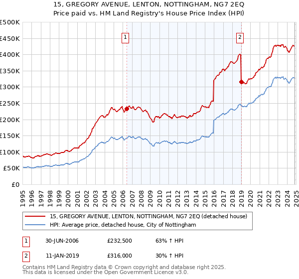 15, GREGORY AVENUE, LENTON, NOTTINGHAM, NG7 2EQ: Price paid vs HM Land Registry's House Price Index