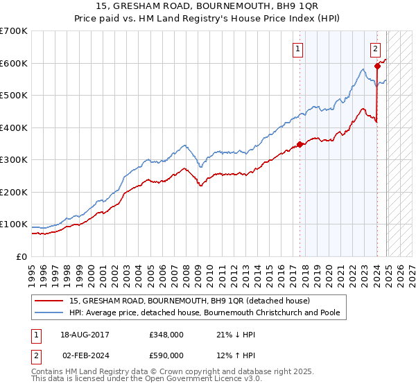 15, GRESHAM ROAD, BOURNEMOUTH, BH9 1QR: Price paid vs HM Land Registry's House Price Index