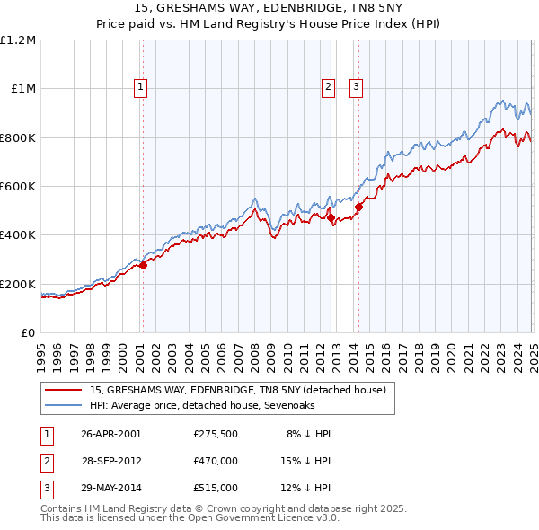 15, GRESHAMS WAY, EDENBRIDGE, TN8 5NY: Price paid vs HM Land Registry's House Price Index