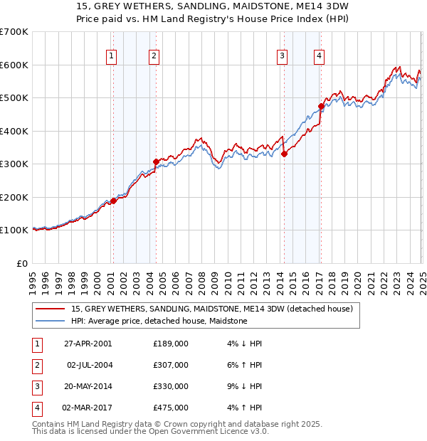 15, GREY WETHERS, SANDLING, MAIDSTONE, ME14 3DW: Price paid vs HM Land Registry's House Price Index