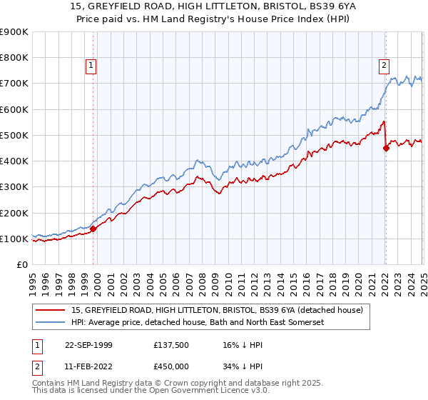 15, GREYFIELD ROAD, HIGH LITTLETON, BRISTOL, BS39 6YA: Price paid vs HM Land Registry's House Price Index