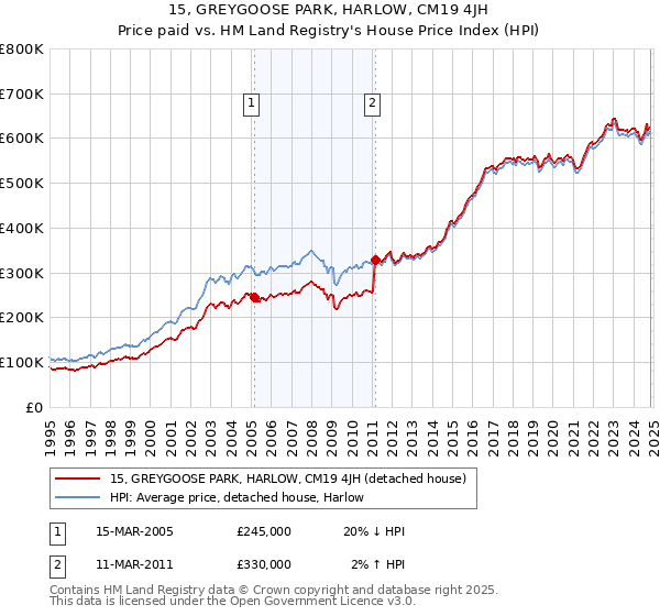 15, GREYGOOSE PARK, HARLOW, CM19 4JH: Price paid vs HM Land Registry's House Price Index