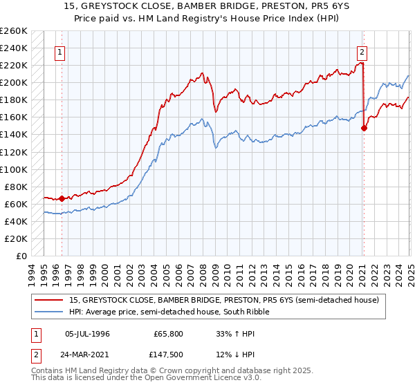 15, GREYSTOCK CLOSE, BAMBER BRIDGE, PRESTON, PR5 6YS: Price paid vs HM Land Registry's House Price Index