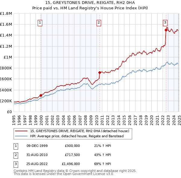 15, GREYSTONES DRIVE, REIGATE, RH2 0HA: Price paid vs HM Land Registry's House Price Index