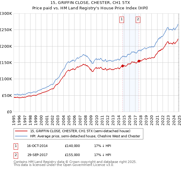 15, GRIFFIN CLOSE, CHESTER, CH1 5TX: Price paid vs HM Land Registry's House Price Index