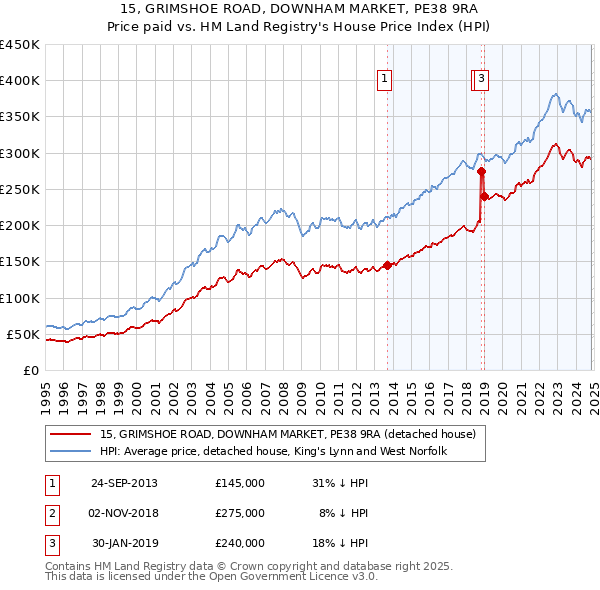 15, GRIMSHOE ROAD, DOWNHAM MARKET, PE38 9RA: Price paid vs HM Land Registry's House Price Index