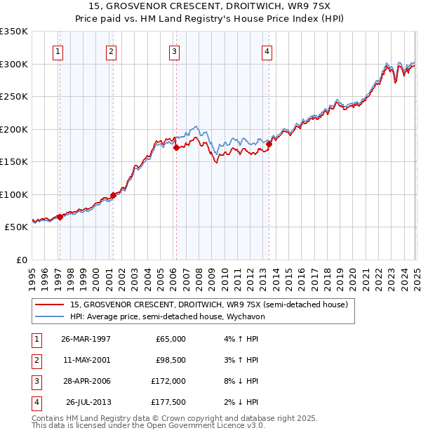 15, GROSVENOR CRESCENT, DROITWICH, WR9 7SX: Price paid vs HM Land Registry's House Price Index