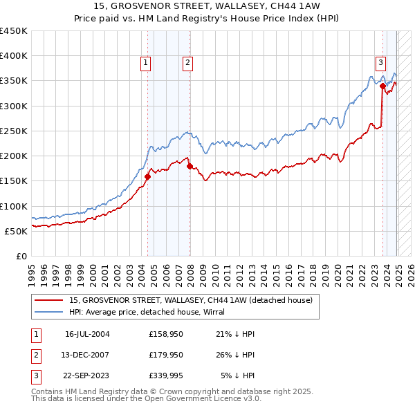 15, GROSVENOR STREET, WALLASEY, CH44 1AW: Price paid vs HM Land Registry's House Price Index