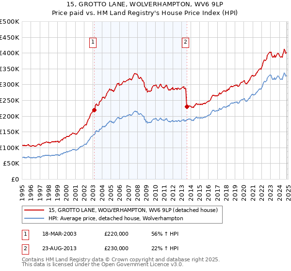 15, GROTTO LANE, WOLVERHAMPTON, WV6 9LP: Price paid vs HM Land Registry's House Price Index