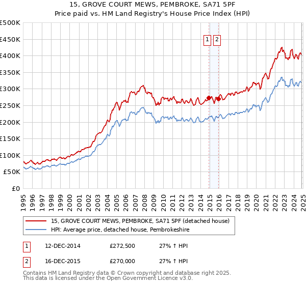 15, GROVE COURT MEWS, PEMBROKE, SA71 5PF: Price paid vs HM Land Registry's House Price Index