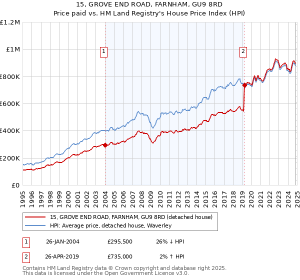 15, GROVE END ROAD, FARNHAM, GU9 8RD: Price paid vs HM Land Registry's House Price Index