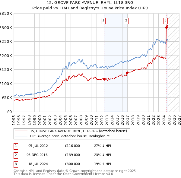 15, GROVE PARK AVENUE, RHYL, LL18 3RG: Price paid vs HM Land Registry's House Price Index