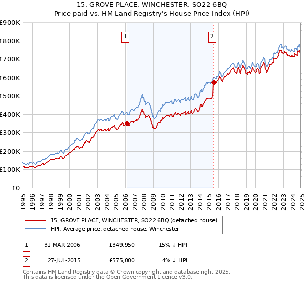 15, GROVE PLACE, WINCHESTER, SO22 6BQ: Price paid vs HM Land Registry's House Price Index