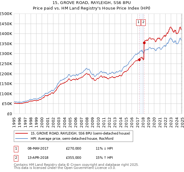 15, GROVE ROAD, RAYLEIGH, SS6 8PU: Price paid vs HM Land Registry's House Price Index