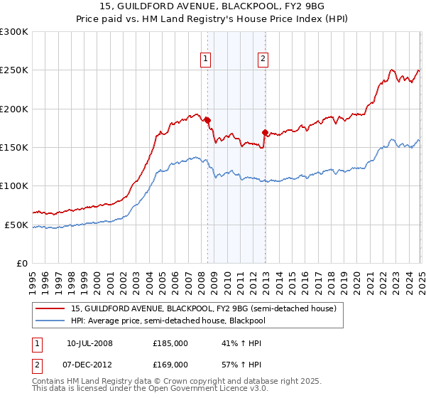 15, GUILDFORD AVENUE, BLACKPOOL, FY2 9BG: Price paid vs HM Land Registry's House Price Index