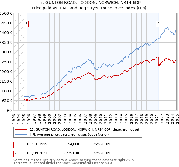 15, GUNTON ROAD, LODDON, NORWICH, NR14 6DP: Price paid vs HM Land Registry's House Price Index