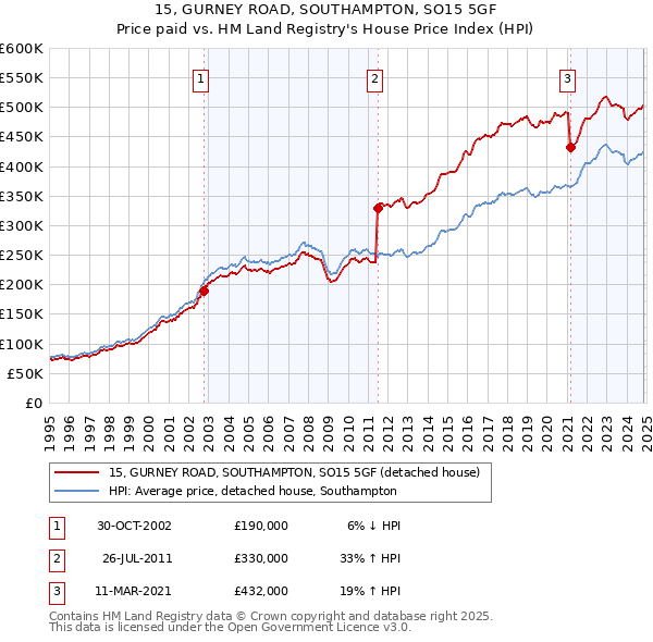 15, GURNEY ROAD, SOUTHAMPTON, SO15 5GF: Price paid vs HM Land Registry's House Price Index