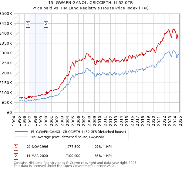 15, GWAEN GANOL, CRICCIETH, LL52 0TB: Price paid vs HM Land Registry's House Price Index