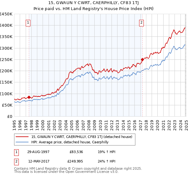 15, GWAUN Y CWRT, CAERPHILLY, CF83 1TJ: Price paid vs HM Land Registry's House Price Index