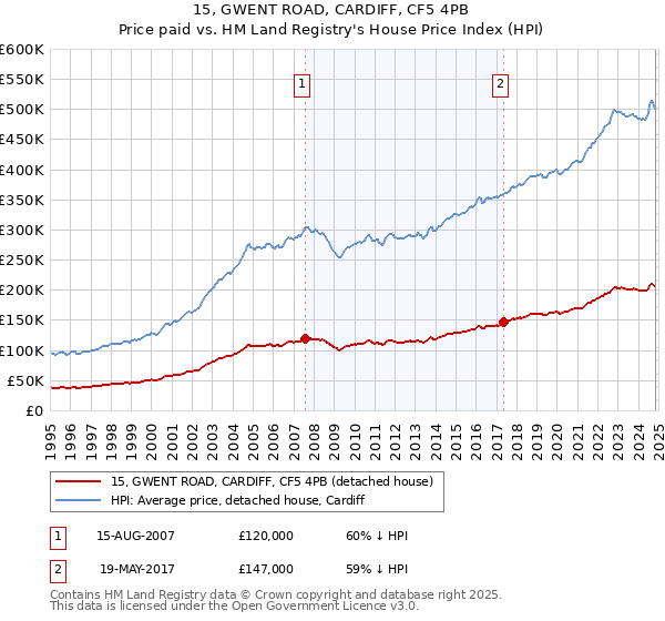 15, GWENT ROAD, CARDIFF, CF5 4PB: Price paid vs HM Land Registry's House Price Index