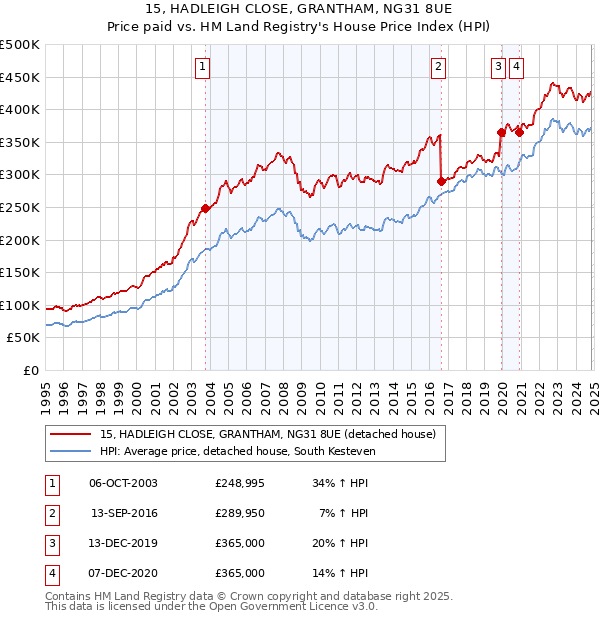 15, HADLEIGH CLOSE, GRANTHAM, NG31 8UE: Price paid vs HM Land Registry's House Price Index