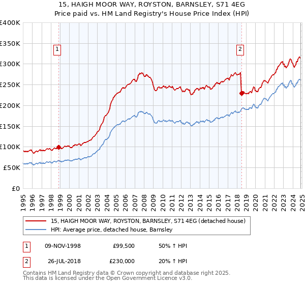 15, HAIGH MOOR WAY, ROYSTON, BARNSLEY, S71 4EG: Price paid vs HM Land Registry's House Price Index