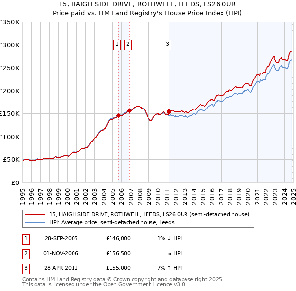 15, HAIGH SIDE DRIVE, ROTHWELL, LEEDS, LS26 0UR: Price paid vs HM Land Registry's House Price Index