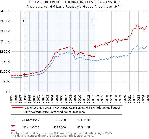 15, HALFORD PLACE, THORNTON-CLEVELEYS, FY5 3HP: Price paid vs HM Land Registry's House Price Index