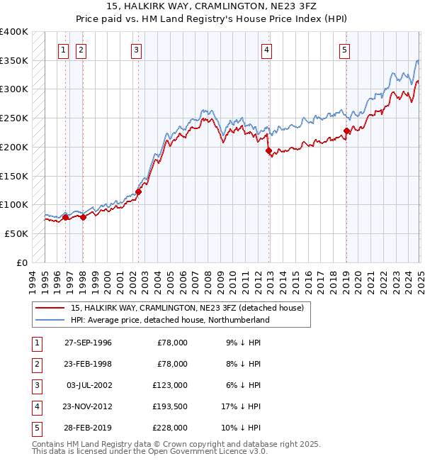 15, HALKIRK WAY, CRAMLINGTON, NE23 3FZ: Price paid vs HM Land Registry's House Price Index