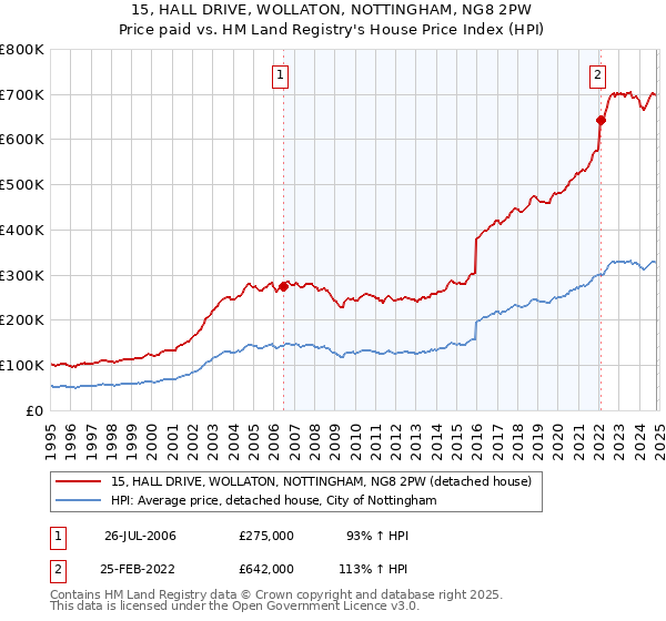 15, HALL DRIVE, WOLLATON, NOTTINGHAM, NG8 2PW: Price paid vs HM Land Registry's House Price Index