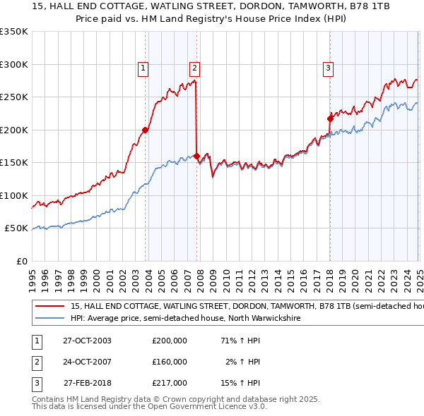 15, HALL END COTTAGE, WATLING STREET, DORDON, TAMWORTH, B78 1TB: Price paid vs HM Land Registry's House Price Index