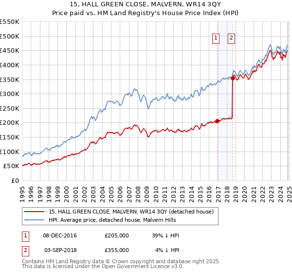 15, HALL GREEN CLOSE, MALVERN, WR14 3QY: Price paid vs HM Land Registry's House Price Index