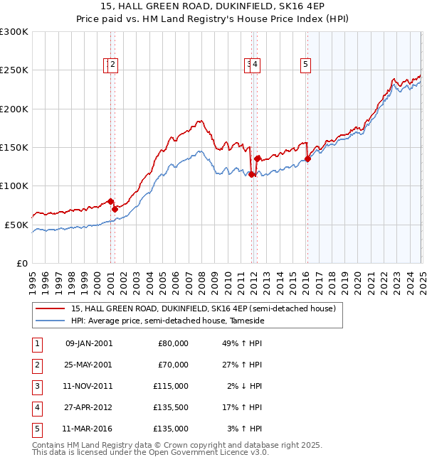 15, HALL GREEN ROAD, DUKINFIELD, SK16 4EP: Price paid vs HM Land Registry's House Price Index