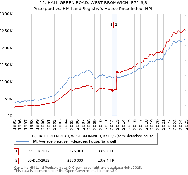 15, HALL GREEN ROAD, WEST BROMWICH, B71 3JS: Price paid vs HM Land Registry's House Price Index