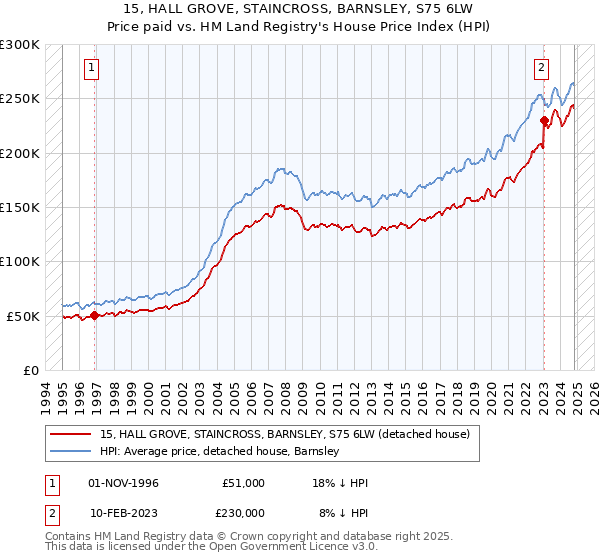 15, HALL GROVE, STAINCROSS, BARNSLEY, S75 6LW: Price paid vs HM Land Registry's House Price Index