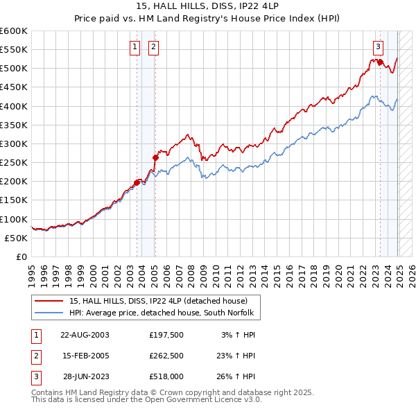 15, HALL HILLS, DISS, IP22 4LP: Price paid vs HM Land Registry's House Price Index