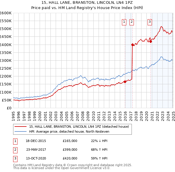 15, HALL LANE, BRANSTON, LINCOLN, LN4 1PZ: Price paid vs HM Land Registry's House Price Index