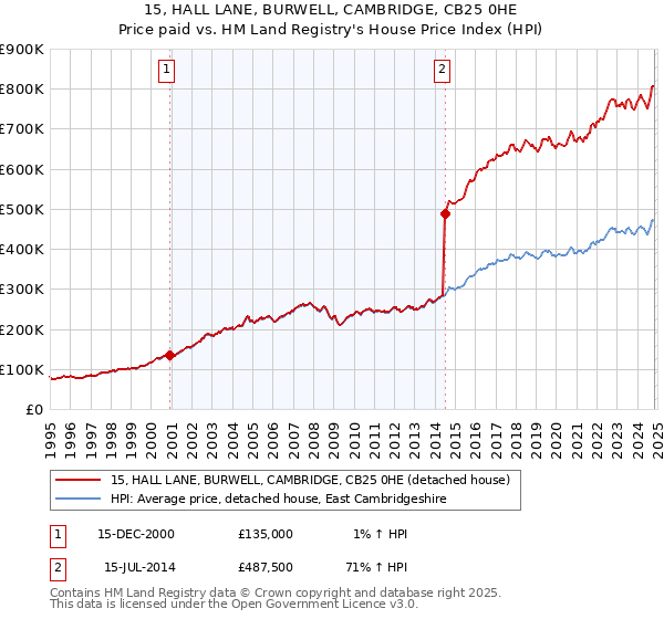 15, HALL LANE, BURWELL, CAMBRIDGE, CB25 0HE: Price paid vs HM Land Registry's House Price Index