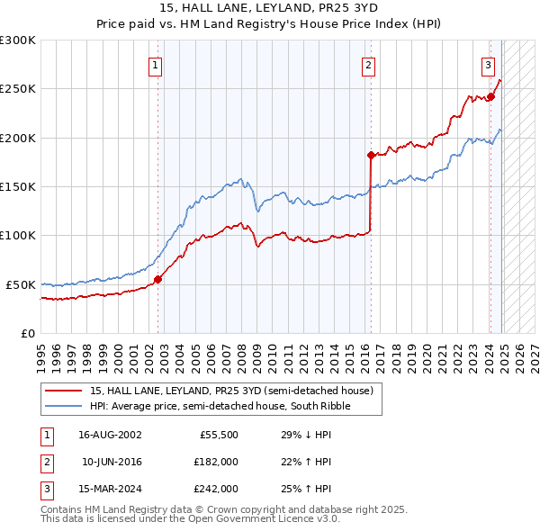 15, HALL LANE, LEYLAND, PR25 3YD: Price paid vs HM Land Registry's House Price Index